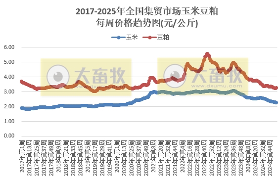 农业农村部:仔猪、蛋鸡苗、豆粕和羊肉价格上涨,生猪、肉鸡苗、玉米和牛肉价格下跌——2025年1月第3周畜牧业产品价格及走势
