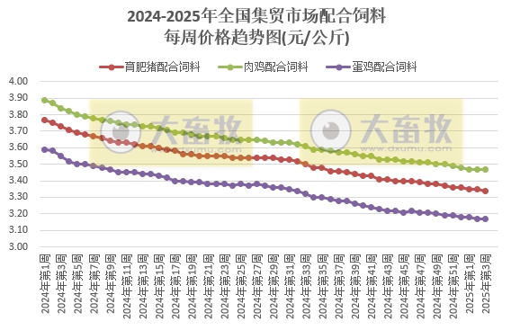 农业农村部:仔猪、蛋鸡苗、豆粕和羊肉价格上涨,生猪、肉鸡苗、玉米和牛肉价格下跌——2025年1月第3周畜牧业产品价格及走势