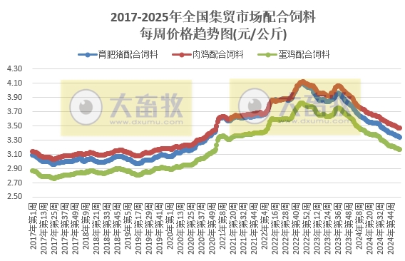 农业农村部:仔猪、蛋鸡苗、豆粕和羊肉价格上涨,生猪、肉鸡苗、玉米和牛肉价格下跌——2025年1月第3周畜牧业产品价格及走势