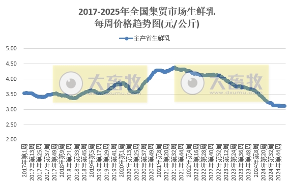 农业农村部:仔猪、蛋鸡苗、豆粕和羊肉价格上涨,生猪、肉鸡苗、玉米和牛肉价格下跌——2025年1月第3周畜牧业产品价格及走势
