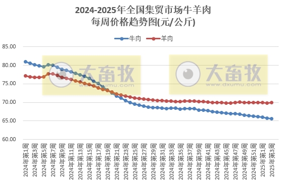 农业农村部:仔猪、蛋鸡苗、豆粕和羊肉价格上涨,生猪、肉鸡苗、玉米和牛肉价格下跌——2025年1月第3周畜牧业产品价格及走势