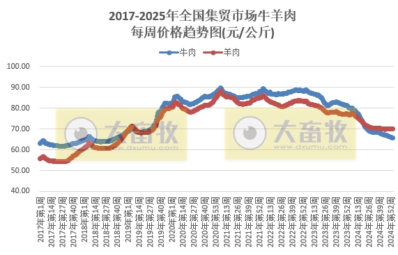 农业农村部:仔猪、蛋鸡苗、豆粕和羊肉价格上涨,生猪、肉鸡苗、玉米和牛肉价格下跌——2025年1月第3周畜牧业产品价格及走势
