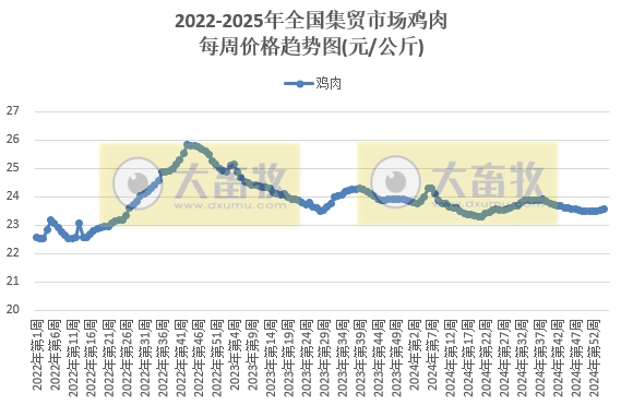 农业农村部:仔猪、蛋鸡苗、豆粕和羊肉价格上涨,生猪、肉鸡苗、玉米和牛肉价格下跌——2025年1月第3周畜牧业产品价格及走势
