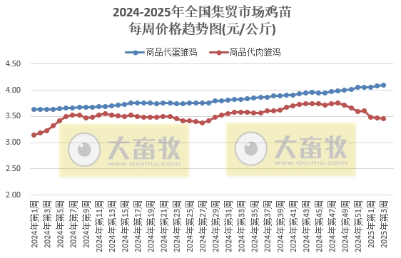 农业农村部:仔猪、蛋鸡苗、豆粕和羊肉价格上涨,生猪、肉鸡苗、玉米和牛肉价格下跌——2025年1月第3周畜牧业产品价格及走势