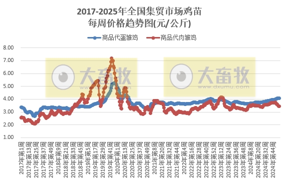 农业农村部:仔猪、蛋鸡苗、豆粕和羊肉价格上涨,生猪、肉鸡苗、玉米和牛肉价格下跌——2025年1月第3周畜牧业产品价格及走势