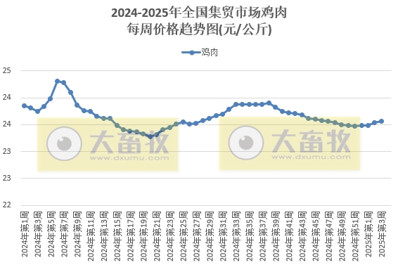 农业农村部:仔猪、蛋鸡苗、豆粕和羊肉价格上涨,生猪、肉鸡苗、玉米和牛肉价格下跌——2025年1月第3周畜牧业产品价格及走势