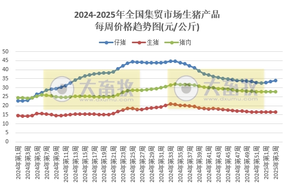 农业农村部:仔猪、蛋鸡苗、豆粕和羊肉价格上涨,生猪、肉鸡苗、玉米和牛肉价格下跌——2025年1月第3周畜牧业产品价格及走势