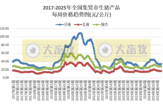 农业农村部:仔猪、蛋鸡苗、豆粕和羊肉价格上涨,生猪、肉鸡苗、玉米和牛肉价格下跌——2025年1月第3周畜牧业产品价格及走势