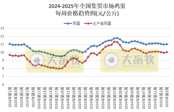 农业农村部:仔猪、蛋鸡苗、豆粕和羊肉价格上涨,生猪、肉鸡苗、玉米和牛肉价格下跌——2025年1月第3周畜牧业产品价格及走势