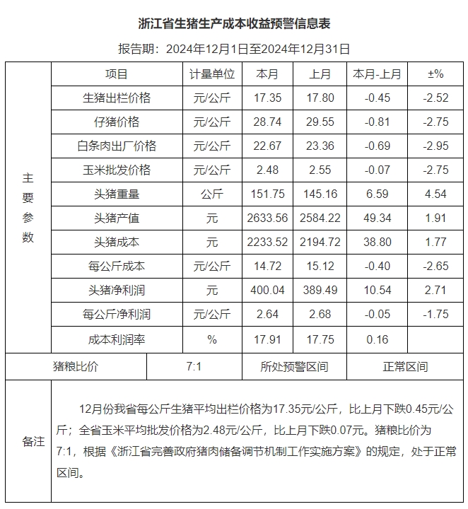 浙江省2024年12月生猪成本收益分析——生猪出栏头重增加，价格略跌，利润略增