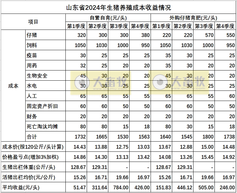 山东省2024年四季度生猪市场行情分析及2025年一季度预期——四季度生猪价格震荡回落，行情表现不及三季度，仍处于盈利期
