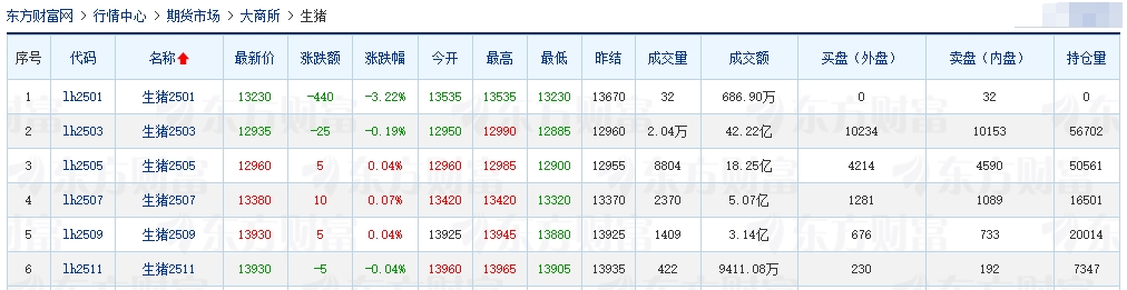 今日猪价 | 2025.01.23 猪价行情——连续7天下跌,且全面下跌