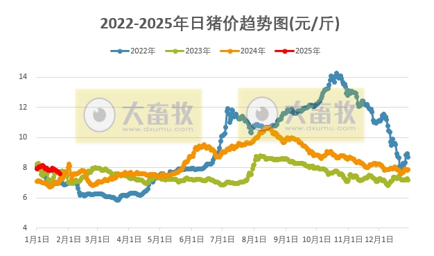 今日猪价 | 2025.01.23 猪价行情——连续7天下跌,且全面下跌