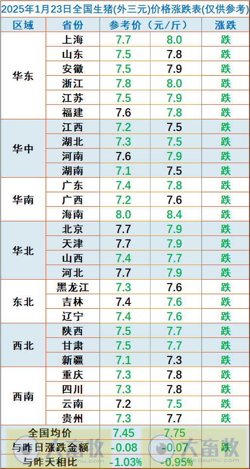 今日猪价 | 2025.01.23 猪价行情——连续7天下跌,且全面下跌