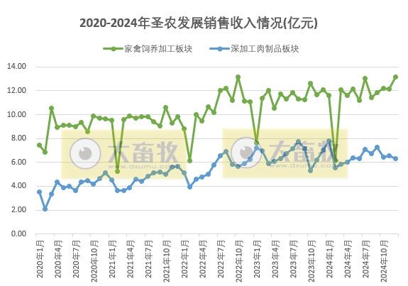 圣农发展2024年12月及年度鸡肉销售情况——12月达到全年最佳盈利月,两大板块的鸡肉年度销量双双创历史新高