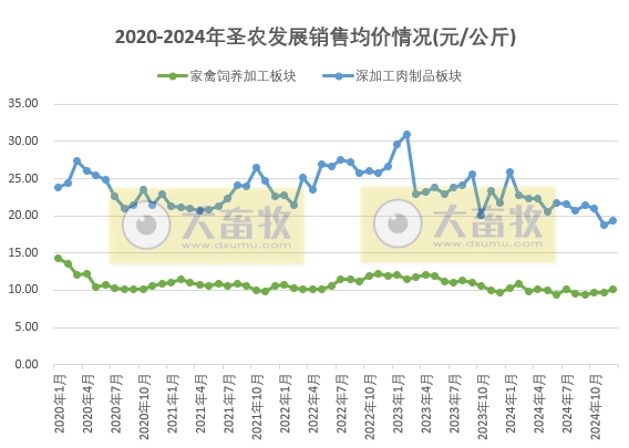 圣农发展2024年12月及年度鸡肉销售情况——12月达到全年最佳盈利月,两大板块的鸡肉年度销量双双创历史新高