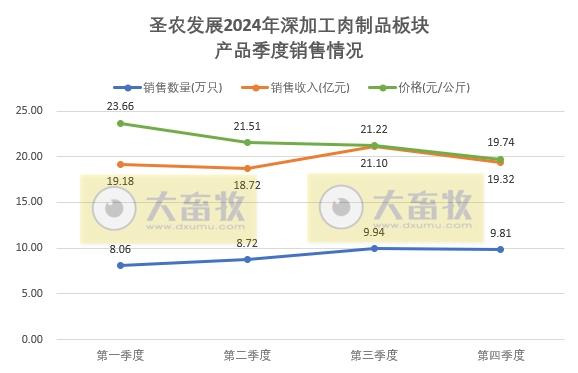 圣农发展2024年12月及年度鸡肉销售情况——12月达到全年最佳盈利月,两大板块的鸡肉年度销量双双创历史新高