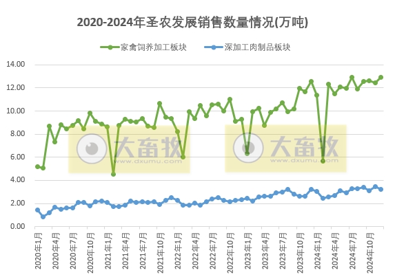 圣农发展2024年12月及年度鸡肉销售情况——12月达到全年最佳盈利月,两大板块的鸡肉年度销量双双创历史新高
