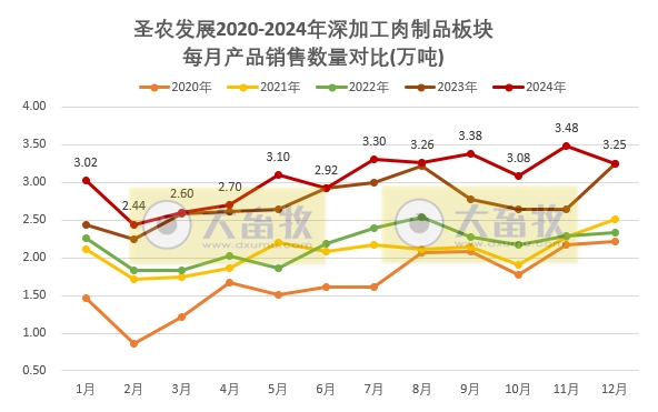 圣农发展2024年12月及年度鸡肉销售情况——12月达到全年最佳盈利月,两大板块的鸡肉年度销量双双创历史新高
