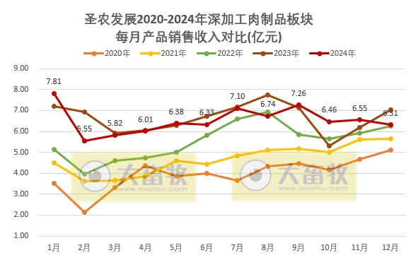 圣农发展2024年12月及年度鸡肉销售情况——12月达到全年最佳盈利月,两大板块的鸡肉年度销量双双创历史新高
