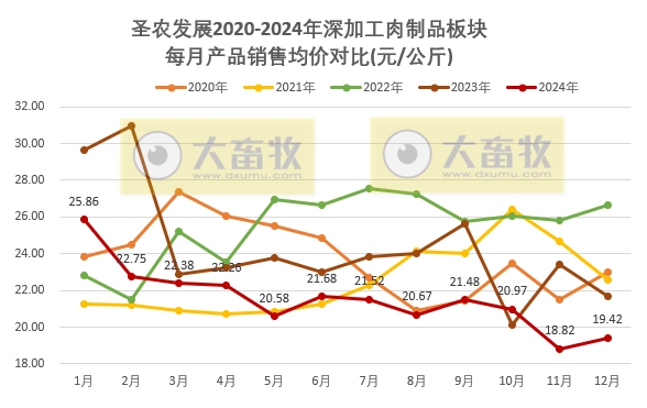 圣农发展2024年12月及年度鸡肉销售情况——12月达到全年最佳盈利月,两大板块的鸡肉年度销量双双创历史新高