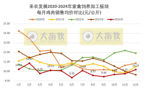 圣农发展2024年12月及年度鸡肉销售情况——12月达到全年最佳盈利月,两大板块的鸡肉年度销量双双创历史新高