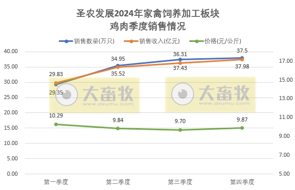 圣农发展2024年12月及年度鸡肉销售情况——12月达到全年最佳盈利月,两大板块的鸡肉年度销量双双创历史新高