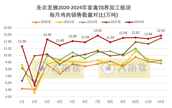 圣农发展2024年12月及年度鸡肉销售情况——12月达到全年最佳盈利月,两大板块的鸡肉年度销量双双创历史新高