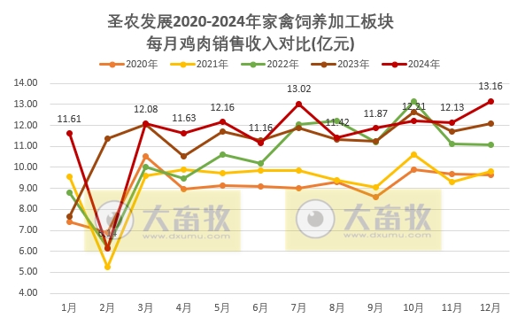 圣农发展2024年12月及年度鸡肉销售情况——12月达到全年最佳盈利月,两大板块的鸡肉年度销量双双创历史新高