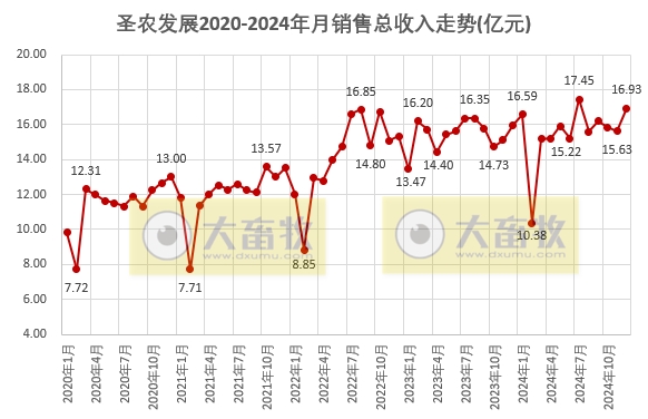 圣农发展2024年12月及年度鸡肉销售情况——12月达到全年最佳盈利月,两大板块的鸡肉年度销量双双创历史新高