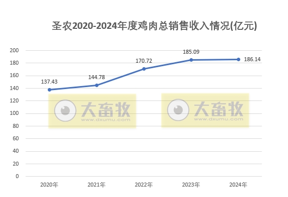 圣农发展2024年12月及年度鸡肉销售情况——12月达到全年最佳盈利月,两大板块的鸡肉年度销量双双创历史新高