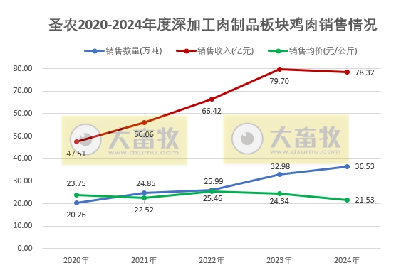 圣农发展2024年12月及年度鸡肉销售情况——12月达到全年最佳盈利月,两大板块的鸡肉年度销量双双创历史新高