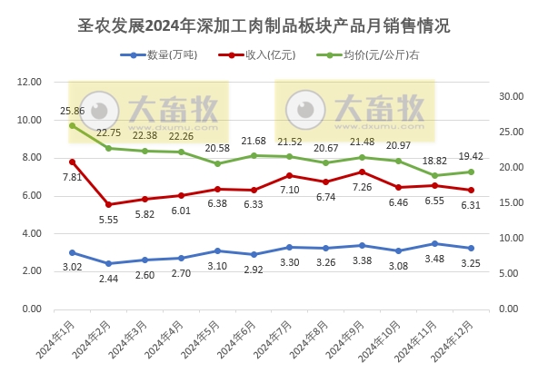 圣农发展2024年12月及年度鸡肉销售情况——12月达到全年最佳盈利月,两大板块的鸡肉年度销量双双创历史新高