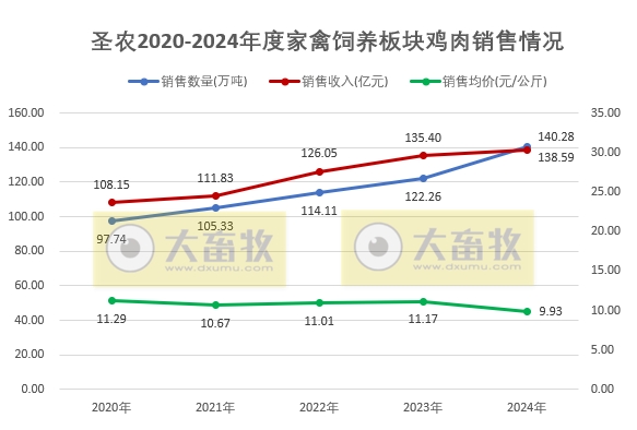 圣农发展2024年12月及年度鸡肉销售情况——12月达到全年最佳盈利月,两大板块的鸡肉年度销量双双创历史新高