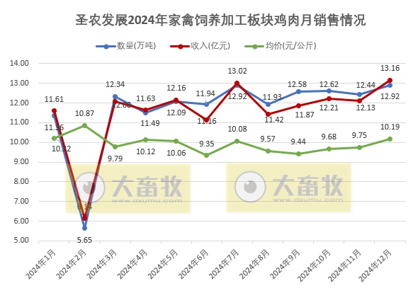 圣农发展2024年12月及年度鸡肉销售情况——12月达到全年最佳盈利月,两大板块的鸡肉年度销量双双创历史新高