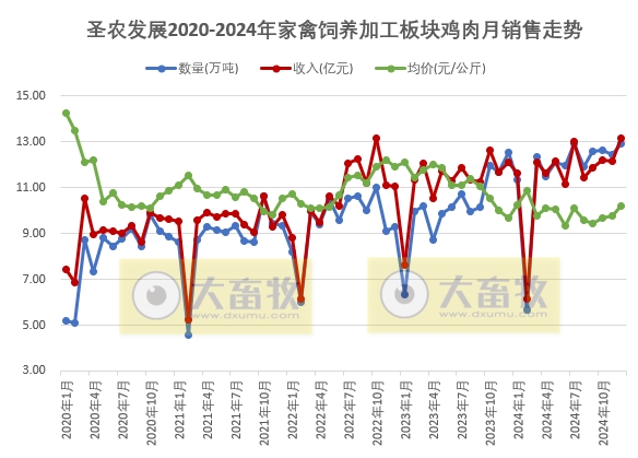 圣农发展2024年12月及年度鸡肉销售情况——12月达到全年最佳盈利月,两大板块的鸡肉年度销量双双创历史新高