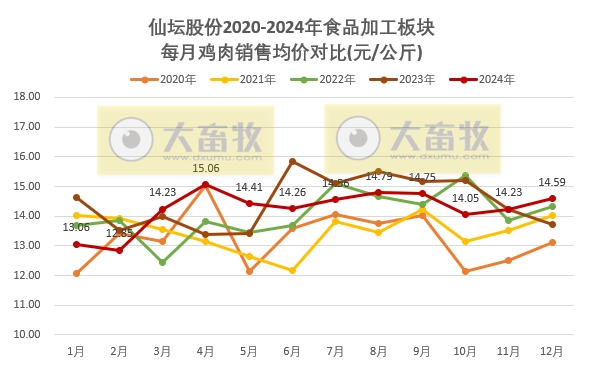 仙坛股份2024年12月及年度鸡肉销售情况