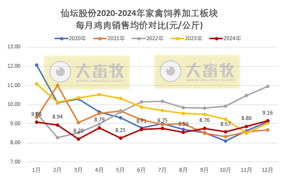 仙坛股份2024年12月及年度鸡肉销售情况