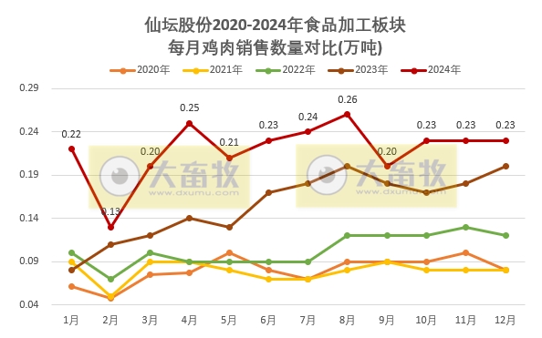 仙坛股份2024年12月及年度鸡肉销售情况