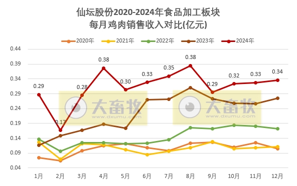 仙坛股份2024年12月及年度鸡肉销售情况