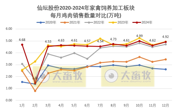 仙坛股份2024年12月及年度鸡肉销售情况