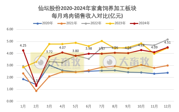 仙坛股份2024年12月及年度鸡肉销售情况