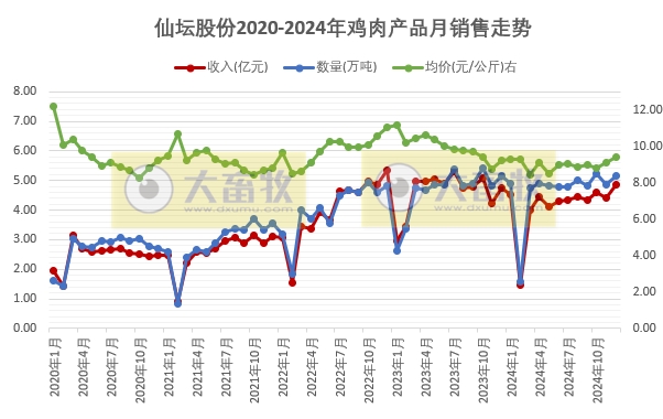 仙坛股份2024年12月及年度鸡肉销售情况