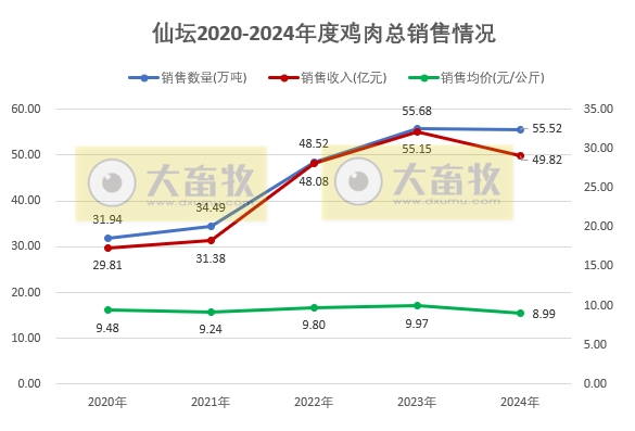 仙坛股份2024年12月及年度鸡肉销售情况