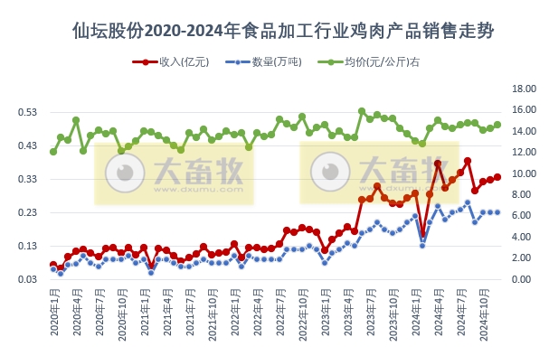 仙坛股份2024年12月及年度鸡肉销售情况