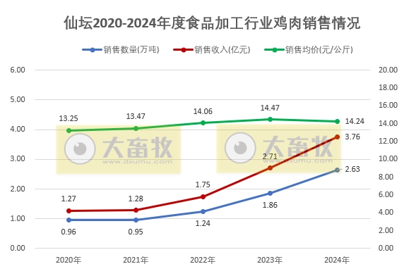 仙坛股份2024年12月及年度鸡肉销售情况