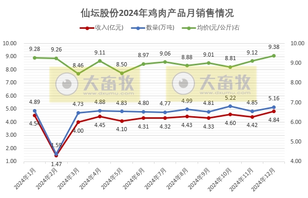 仙坛股份2024年12月及年度鸡肉销售情况