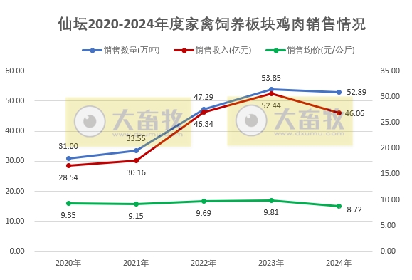 仙坛股份2024年12月及年度鸡肉销售情况