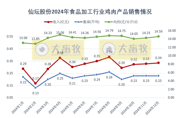 仙坛股份2024年12月及年度鸡肉销售情况