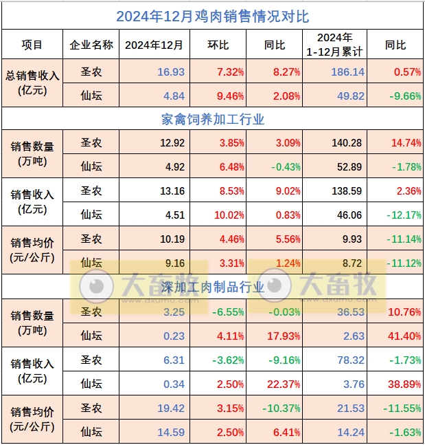 圣农发展2024年12月及年度鸡肉销售情况——12月达到全年最佳盈利月,两大板块的鸡肉年度销量双双创历史新高